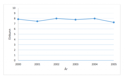 Mynd af vel gerðu línuriti. Línan sýnir samhengi fyrir meðaleinkunnir milli ára.