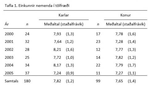 Mynd af vel heppnaðri töflu sem sýnir meðaltöl og staðalfrávik.