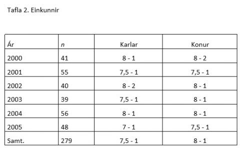 Illa heppnuð tafla sem treður staðalfrávikum og meðaltölum saman í einn dálk.